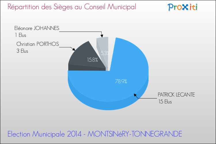 Répartition des élus au conseil municipal entre les listes à l'issue du 1er Tour des Elections Municipales 2014 de la commune de MONTSINéRY-TONNEGRANDE Elections Municipales 2014 - Répartition des élus au conseil municipal entre les listes à l'issue du 1er Tour pour la commune de MONTSINéRY-TONNEGRANDE