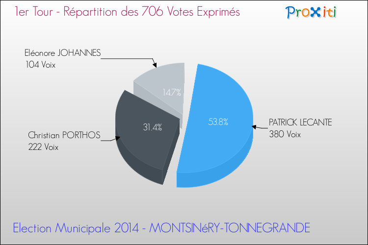 Répartition des votes exprimés au 1er Tour des Elections Municipales 2014 de la commune de MONTSINéRY-TONNEGRANDE Elections Municipales 2014 - Répartition des votes exprimés au 1er Tour pour la commune de MONTSINéRY-TONNEGRANDE