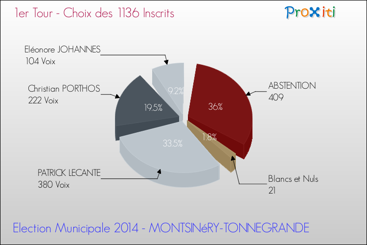 Résultats par rapport aux inscrits au 1er Tour des Elections Municipales 2014 de la commune de MONTSINéRY-TONNEGRANDE Elections Municipales 2014 - Résultats par rapport aux inscrits au 1er Tour pour la commune de MONTSINéRY-TONNEGRANDE