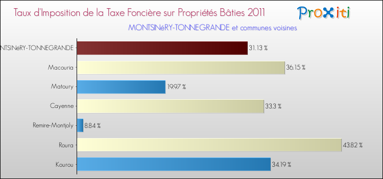Taux d'imposition de la taxe foncière sur le bati 2011 pour MONTSINéRY-TONNEGRANDE et les communes proches Comparaison des taux d'imposition de la taxe foncière sur le bati 2011 pour MONTSINéRY-TONNEGRANDE et les communes voisines
