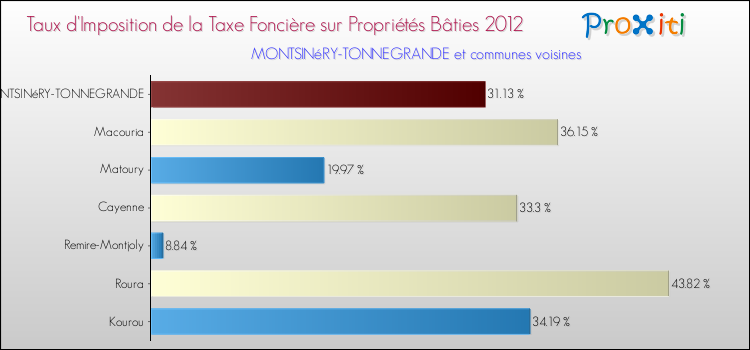 Taux d'imposition de la taxe foncière sur le bati 2012 pour MONTSINéRY-TONNEGRANDE et les communes proches Comparaison des taux d'imposition de la taxe foncière sur le bati 2012 pour MONTSINéRY-TONNEGRANDE et les communes voisines