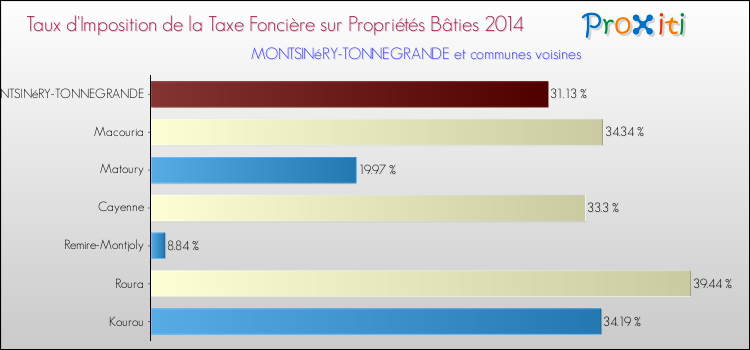 Taux d'imposition de la taxe foncière sur le bati 2014 pour MONTSINéRY-TONNEGRANDE et les communes proches Comparaison des taux d'imposition de la taxe foncière sur le bati 2014 pour MONTSINéRY-TONNEGRANDE et les communes voisines
