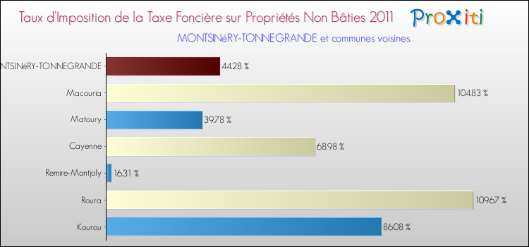 Taux d'imposition de la taxe foncière sur les immeubles et terrains non batis 2011 pour MONTSINéRY-TONNEGRANDE et les communes proches Comparaison des taux d'imposition de la taxe foncière sur les immeubles et terrains non batis 2011 pour MONTSINéRY-TONNEGRANDE et les communes voisines