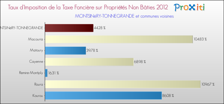 Taux d'imposition de la taxe foncière sur les immeubles et terrains non batis 2012 pour MONTSINéRY-TONNEGRANDE et les communes proches Comparaison des taux d'imposition de la taxe foncière sur les immeubles et terrains non batis 2012 pour MONTSINéRY-TONNEGRANDE et les communes voisines