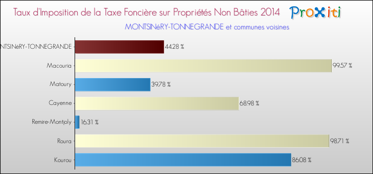 Taux d'imposition de la taxe foncière sur les immeubles et terrains non batis 2014 pour MONTSINéRY-TONNEGRANDE et les communes proches Comparaison des taux d'imposition de la taxe foncière sur les immeubles et terrains non batis 2014 pour MONTSINéRY-TONNEGRANDE et les communes voisines
