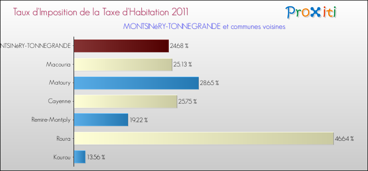 Taux d'imposition de la taxe d'habitation 2011 pour MONTSINéRY-TONNEGRANDE et les communes proches Comparaison des taux d'imposition de la taxe d'habitation 2011 pour MONTSINéRY-TONNEGRANDE et les communes voisines