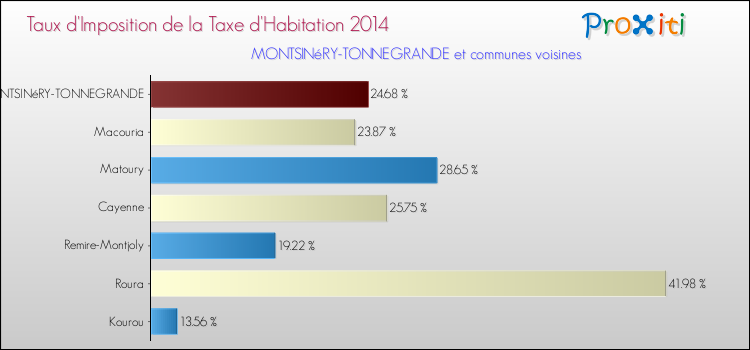 Taux d'imposition de la taxe d'habitation 2014 pour MONTSINéRY-TONNEGRANDE et les communes proches Comparaison des taux d'imposition de la taxe d'habitation 2014 pour MONTSINéRY-TONNEGRANDE et les communes voisines