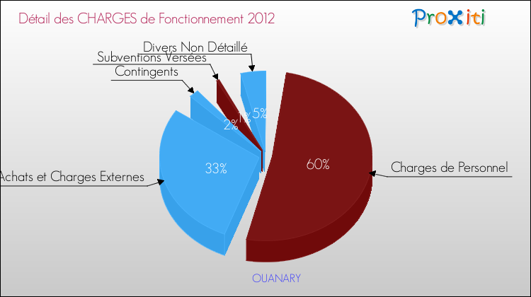 Décomposition des Charges de Fonctionnement 2012 de la commune de OUANARY Charges de Fonctionnement 2012 pour la commune de OUANARY