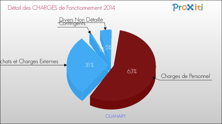 Décomposition des Charges de Fonctionnement 2014 de la commune de OUANARY Charges de Fonctionnement 2014 pour la commune de OUANARY
