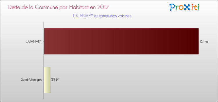 Dette par habitant de la commune en 2012 pour OUANARY et les communes proches Comparaison de la dette par habitant de la commune en 2012 pour OUANARY et les communes voisines