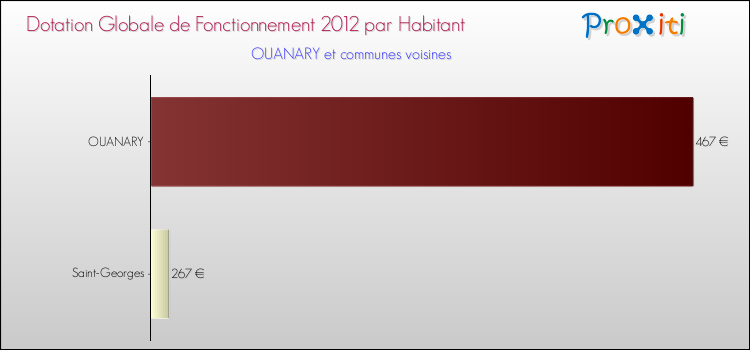 Montant des dotations globales de fonctionnement DGF par Habitant pour OUANARY et les communes proches Comparaison des des dotations globales de fonctionnement DGF par habitant pour OUANARY et les communes voisines