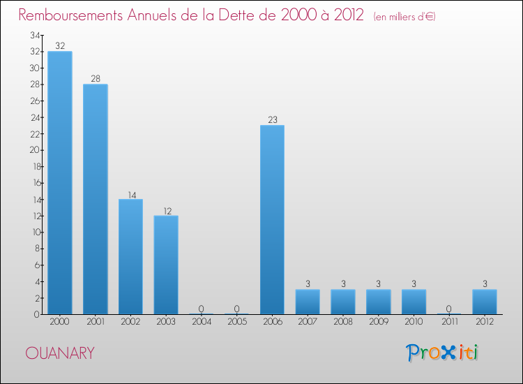 Evolution de l'annuité de la dette pour la commune de OUANARY de 2000 à 2012 Annuités de la dette pour OUANARY de 2000 à 2012