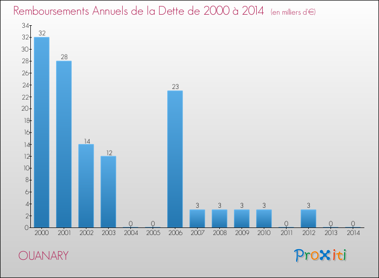 Evolution de l'annuité de la dette pour la commune de OUANARY de 2000 à 2014 Annuités de la dette pour OUANARY de 2000 à 2014