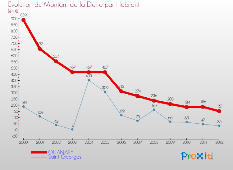 Evolution de la dette par habitant pour la commune de OUANARY et les communes proches de 2000 à 2012 Comparaison de la dette par habitant pour OUANARY et les communes voisines de 2000 à 2012