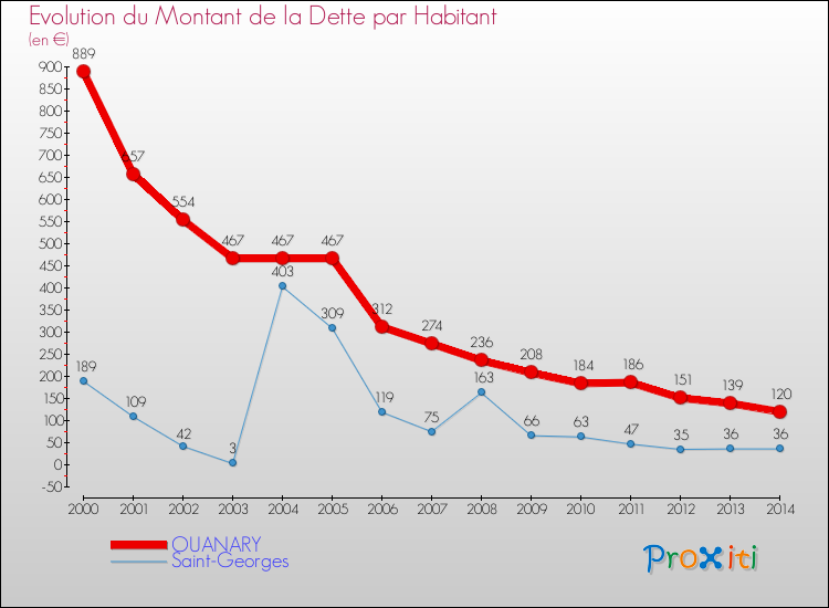 Evolution de la dette par habitant pour la commune de OUANARY et les communes proches de 2000 à 2014 Comparaison de la dette par habitant pour OUANARY et les communes voisines de 2000 à 2014