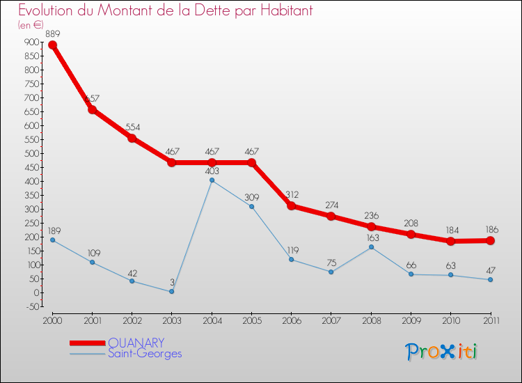 Evolution de la dette par habitant pour la commune de OUANARY et les communes proches Comparaison de la dette par habitant pour OUANARY et les communes voisines