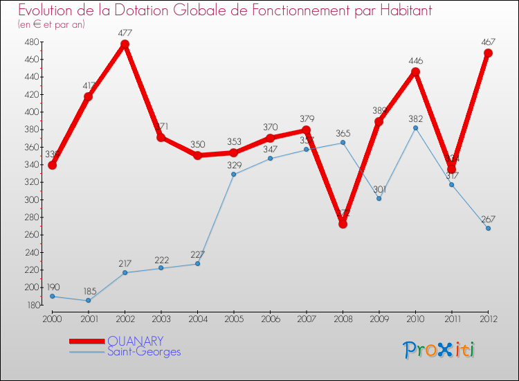 Evolution et montant de la dotation globale de fonctionnement par Habitant pour OUANARY et les communes proches Comparaison des dotations globales de fonctionnement par habitant pour OUANARY et les communes voisines