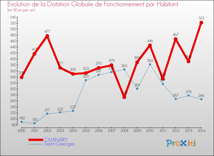 Evolution et montant de la dotation globale de fonctionnement par Habitant pour OUANARY et les communes proches de 2000 à 2014. Comparaison des dotations globales de fonctionnement par habitant pour OUANARY et les communes voisines de 2000 à 2014.