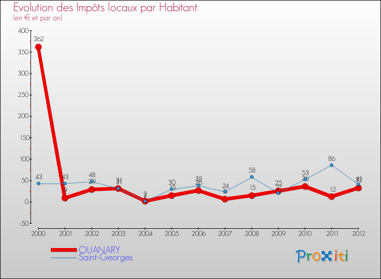 Evolution et montant des impôts locaux par Habitant pour OUANARY et les communes proches Comparaison des impôts locaux par habitant pour OUANARY et les communes voisines