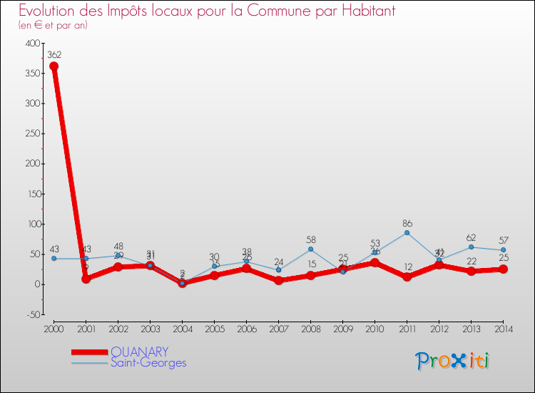 Evolution et montant des impôts locaux par Habitant pour OUANARY et les communes proches de 2000 à 2014 Comparaison des impôts locaux par habitant pour OUANARY et les communes voisines de 2000 à 2014
