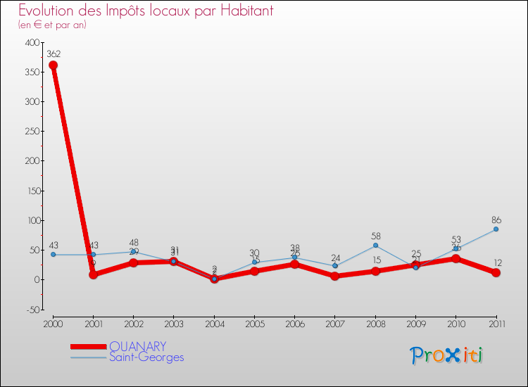 Evolution et montant des impôts locaux par Habitant pour OUANARY et les communes proches Comparaison des impôts locaux par habitant pour OUANARY et les communes voisines