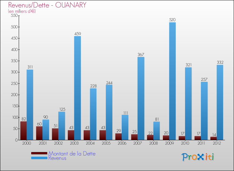 Evolution comparée de la dette et des revenus pour la commune de OUANARY de 2000 à 2012 Comparaison de la dette et des revenus pour OUANARY de 2000 à 2012
