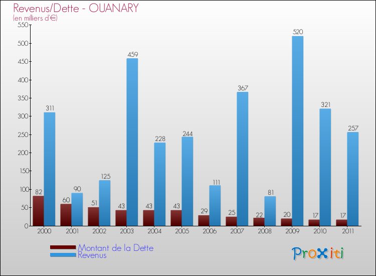 Evolution comparée de la dette et des revenus pour la commune de OUANARY de 2000 à 2011 Comparaison de la dette et des revenus pour OUANARY de 2000 à 2011