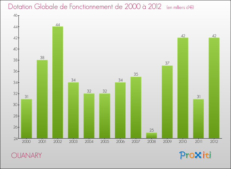Evolution du montant de la Dotation Globale de Fonctionnement pour la commune de OUANARY de 2000 à 2012 Evolution du montant de la Dotation Globale de Fonctionnement pour OUANARY de 2000 à 2012