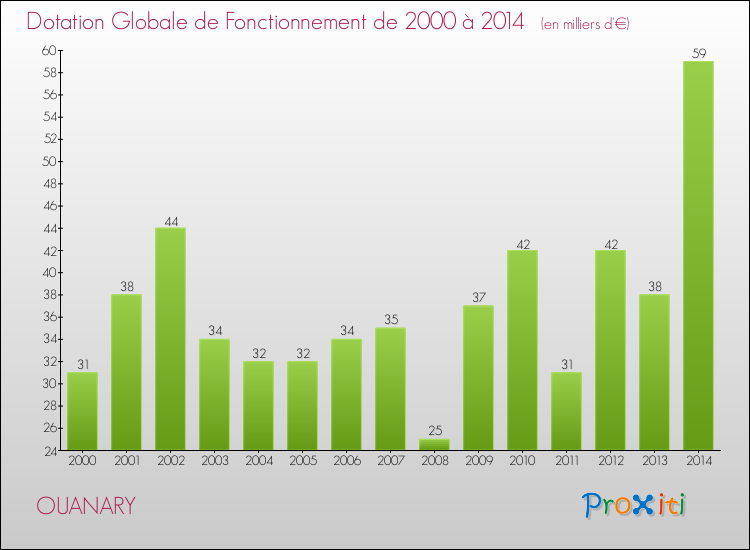 Evolution du montant de la Dotation Globale de Fonctionnement pour la commune de OUANARY de 2000 à 2014 Evolution du montant de la Dotation Globale de Fonctionnement pour OUANARY de 2000 à 2014