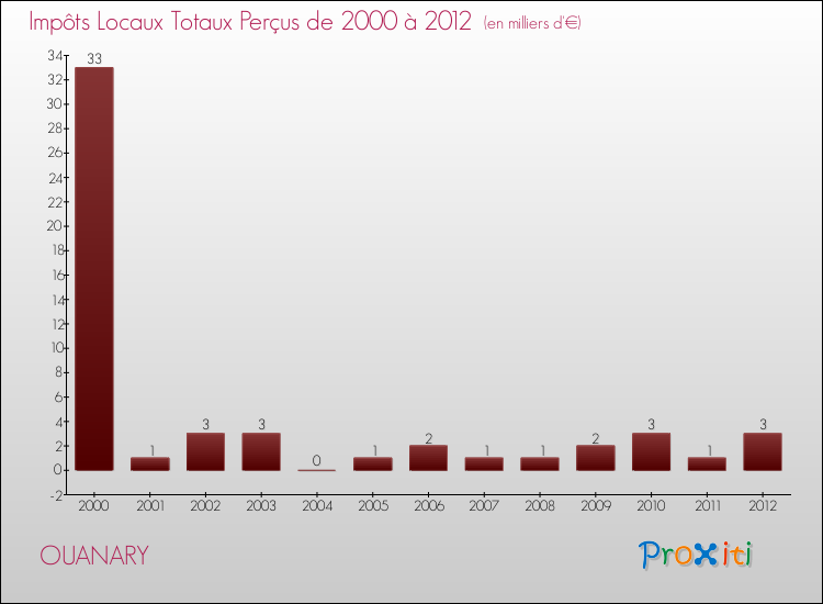 Evolution des Impôts Locaux pour la commune de OUANARY de 2000 à 2012 Evolution des Impôts Locaux pour OUANARY de 2000 à 2012