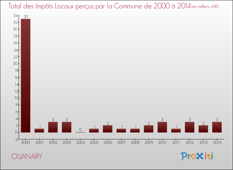 Evolution des Impôts Locaux pour la commune de OUANARY de 2000 à 2014 Evolution des Impôts Locaux pour OUANARY de 2000 à 2014