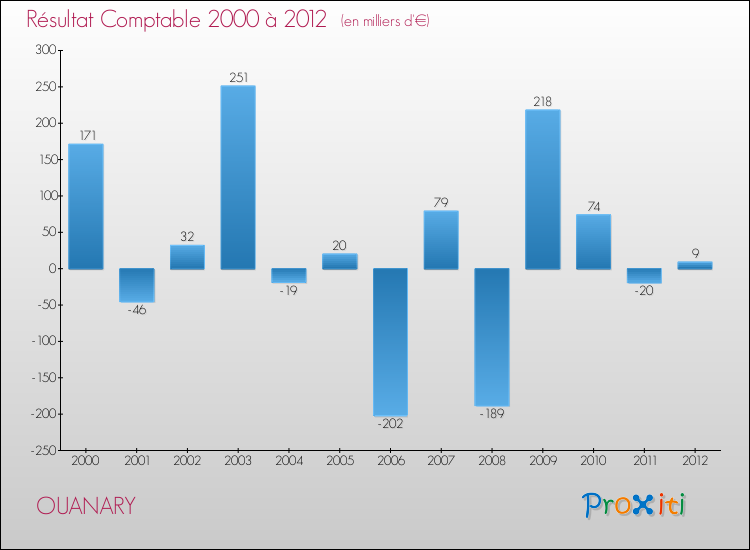 Evolution du résultat comptable pour la commune de OUANARY de 2000 à 2012 Evolution du résultat comptable pour OUANARY de 2000 à 2012