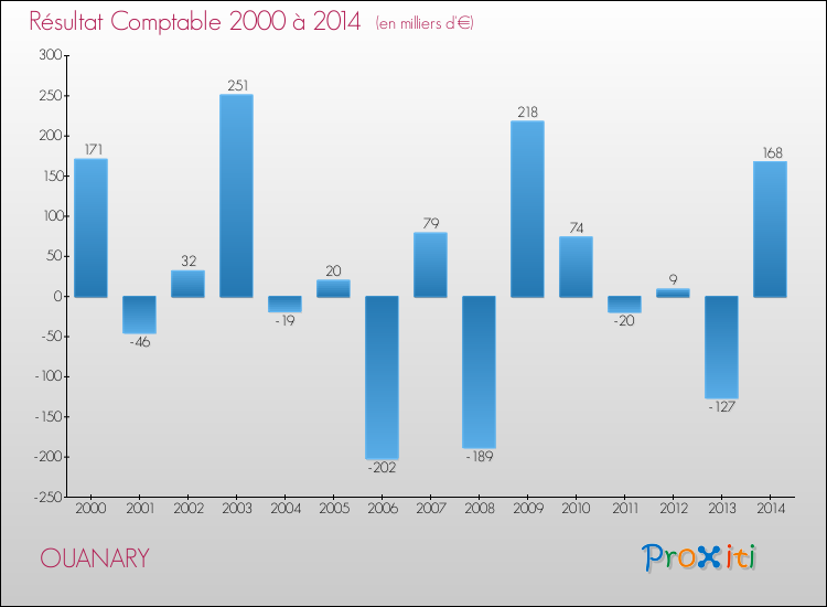 Evolution du résultat comptable pour la commune de OUANARY de 2000 à 2014 Evolution du résultat comptable pour OUANARY de 2000 à 2014