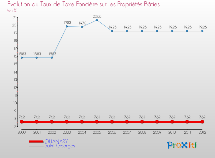 Evolution du taux de la taxe foncière sur le bati pour OUANARY et les communes proches de 2000 à 2012 Comparaison des taux de taxe foncière sur le bati pour OUANARY et les communes voisines de 2000 à 2012