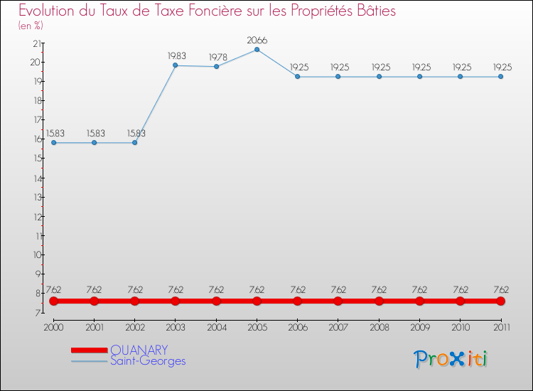 Evolution du taux de la taxe foncière sur le bati pour OUANARY et les communes proches Comparaison des taux de taxe foncière sur le bati pour OUANARY et les communes voisines