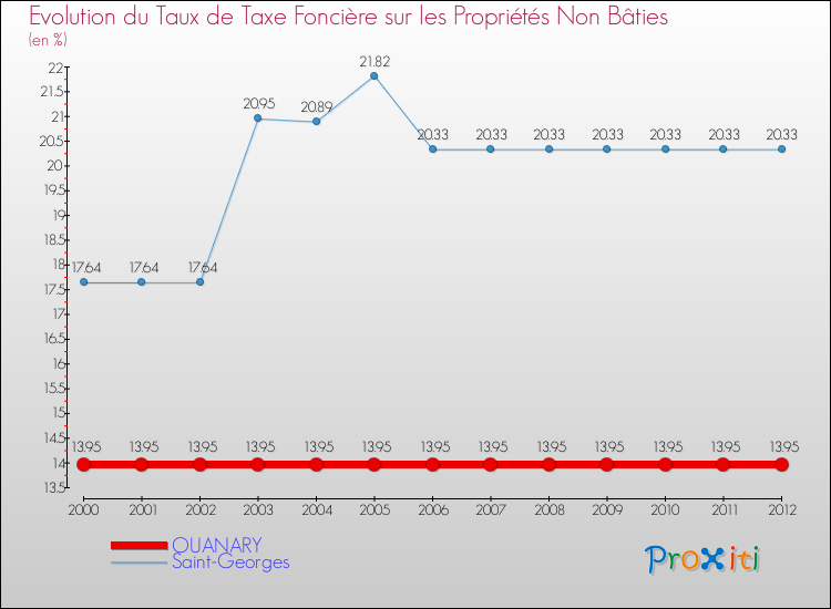 Evolution du taux de la taxe foncière sur les immeubles et terrains non batis pour OUANARY et les communes proches de 2000 à 2012 Comparaison des taux de la taxe foncière sur les immeubles et terrains non batis pour OUANARY et les communes voisines de 2000 à 2012