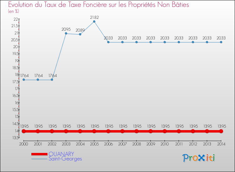 Evolution du taux de la taxe foncière sur les immeubles et terrains non batis pour OUANARY et les communes proches de 2000 à 2014 Comparaison des taux de la taxe foncière sur les immeubles et terrains non batis pour OUANARY et les communes voisines de 2000 à 2014
