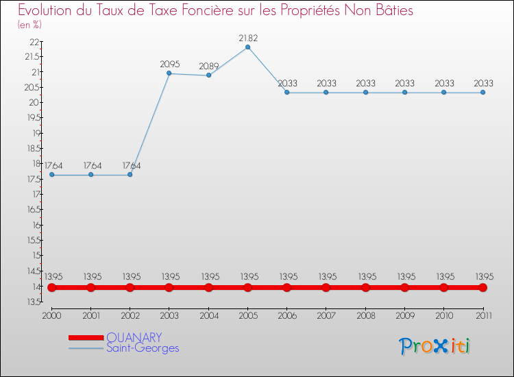 Evolution du taux de la taxe foncière sur les immeubles et terrains non batis pour OUANARY et les communes proches Comparaison des taux de la taxe foncière sur les immeubles et terrains non batis pour OUANARY et les communes voisines