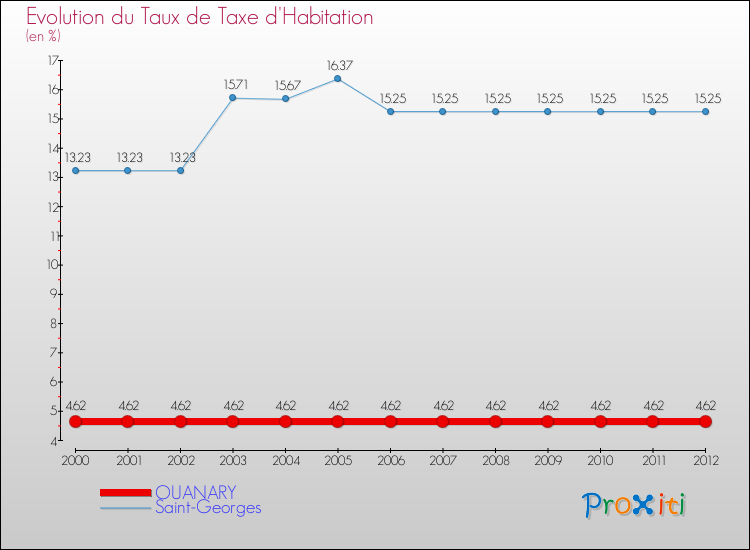 Evolution du taux de la taxe d'habitation pour OUANARY et les communes proches Comparaison des taux de la taxe d'habitation pour OUANARY et les communes voisines