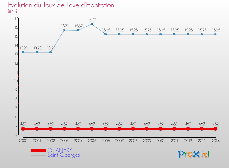 Evolution du taux de la taxe d'habitation pour OUANARY et les communes proches de 2000 à 2014 Comparaison des taux de la taxe d'habitation pour OUANARY et les communes voisines de 2000 à 2014