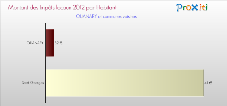 Montant des impôts locaux par Habitant pour OUANARY et les communes proches Comparaison des impôts locaux par habitant pour OUANARY et les communes voisines