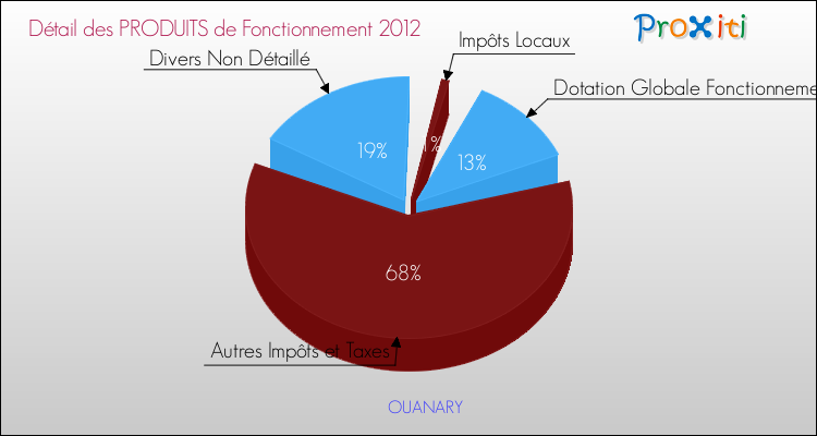 Décomposition du Budget de Fonctionnement 2012 de la commune de OUANARY Budget de Fonctionnement 2012 pour la commune de OUANARY