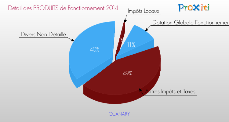 Décomposition du Budget de Fonctionnement 2014 de la commune de OUANARY Budget de Fonctionnement 2014 pour la commune de OUANARY