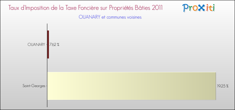 Taux d'imposition de la taxe foncière sur le bati 2011 pour OUANARY et les communes proches Comparaison des taux d'imposition de la taxe foncière sur le bati 2011 pour OUANARY et les communes voisines