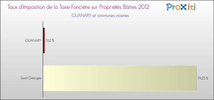 Taux d'imposition de la taxe foncière sur le bati 2012 pour OUANARY et les communes proches Comparaison des taux d'imposition de la taxe foncière sur le bati 2012 pour OUANARY et les communes voisines