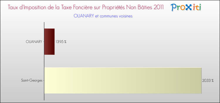 Taux d'imposition de la taxe foncière sur les immeubles et terrains non batis 2011 pour OUANARY et les communes proches Comparaison des taux d'imposition de la taxe foncière sur les immeubles et terrains non batis 2011 pour OUANARY et les communes voisines