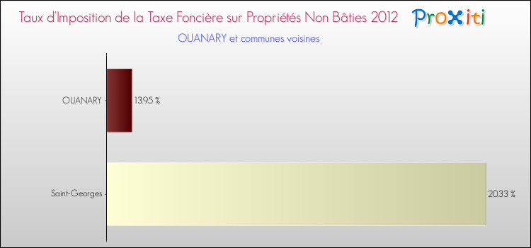 Taux d'imposition de la taxe foncière sur les immeubles et terrains non batis 2012 pour OUANARY et les communes proches Comparaison des taux d'imposition de la taxe foncière sur les immeubles et terrains non batis 2012 pour OUANARY et les communes voisines