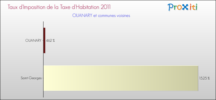 Taux d'imposition de la taxe d'habitation 2011 pour OUANARY et les communes proches Comparaison des taux d'imposition de la taxe d'habitation 2011 pour OUANARY et les communes voisines