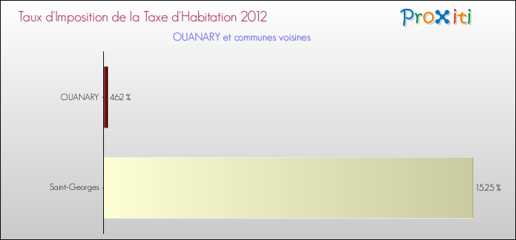 Taux d'imposition de la taxe d'habitation 2012 pour OUANARY et les communes proches Comparaison des taux d'imposition de la taxe d'habitation 2012 pour OUANARY et les communes voisines