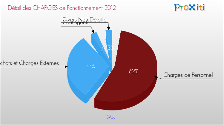 Décomposition des Charges de Fonctionnement 2012 de la commune de SAüL Charges de Fonctionnement 2012 pour la commune de SAüL